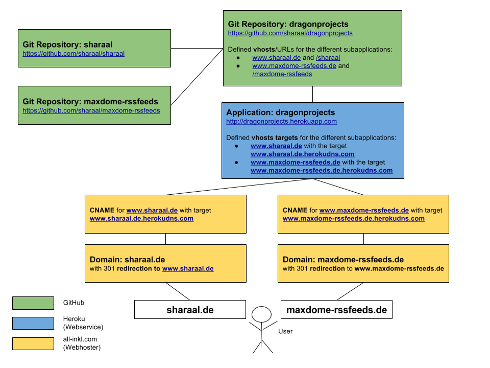 Complete Workflow